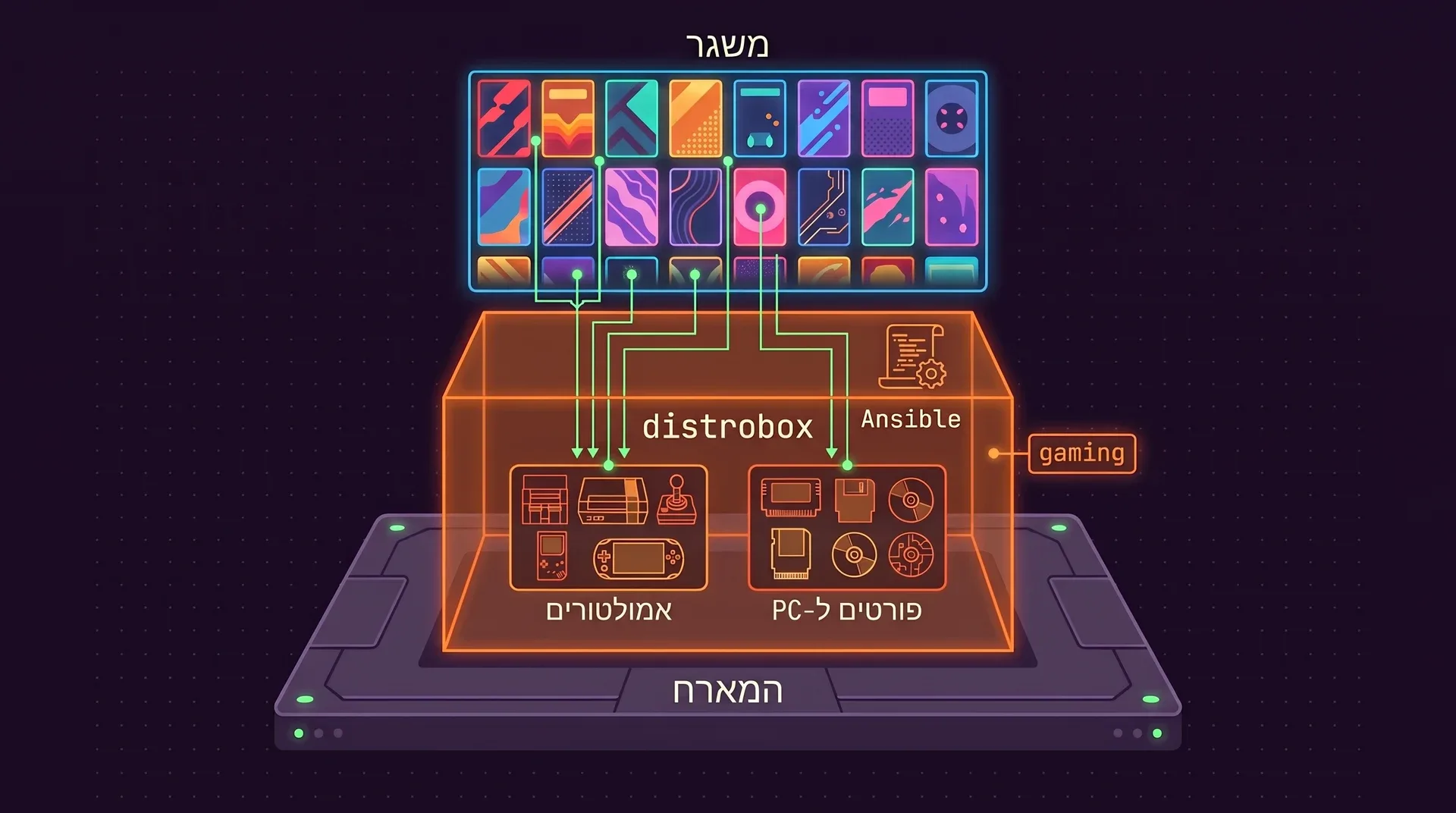 שלוש שכבות: לוח של המארח, קונטיינר distrobox כתום עם הכיתוב gaming שמחזיק אמולטורים ופורטים ל-PC עם מתכון Ansible, ולמעלה רשת עטיפות של המשגר.