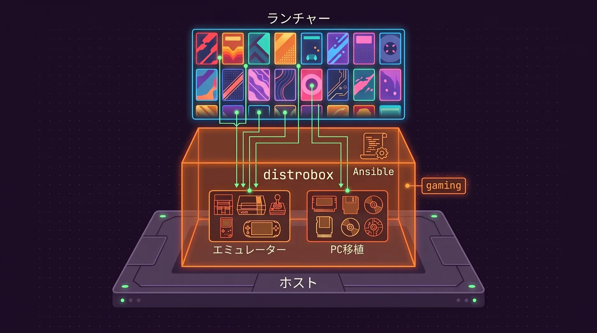 3つの層：ホストの板、エミュレーターとPC移植、Ansibleのレシピが入ったgamingというオレンジ色のdistroboxコンテナ、そして一番上にカバーアートが並ぶランチャーのグリッド。
