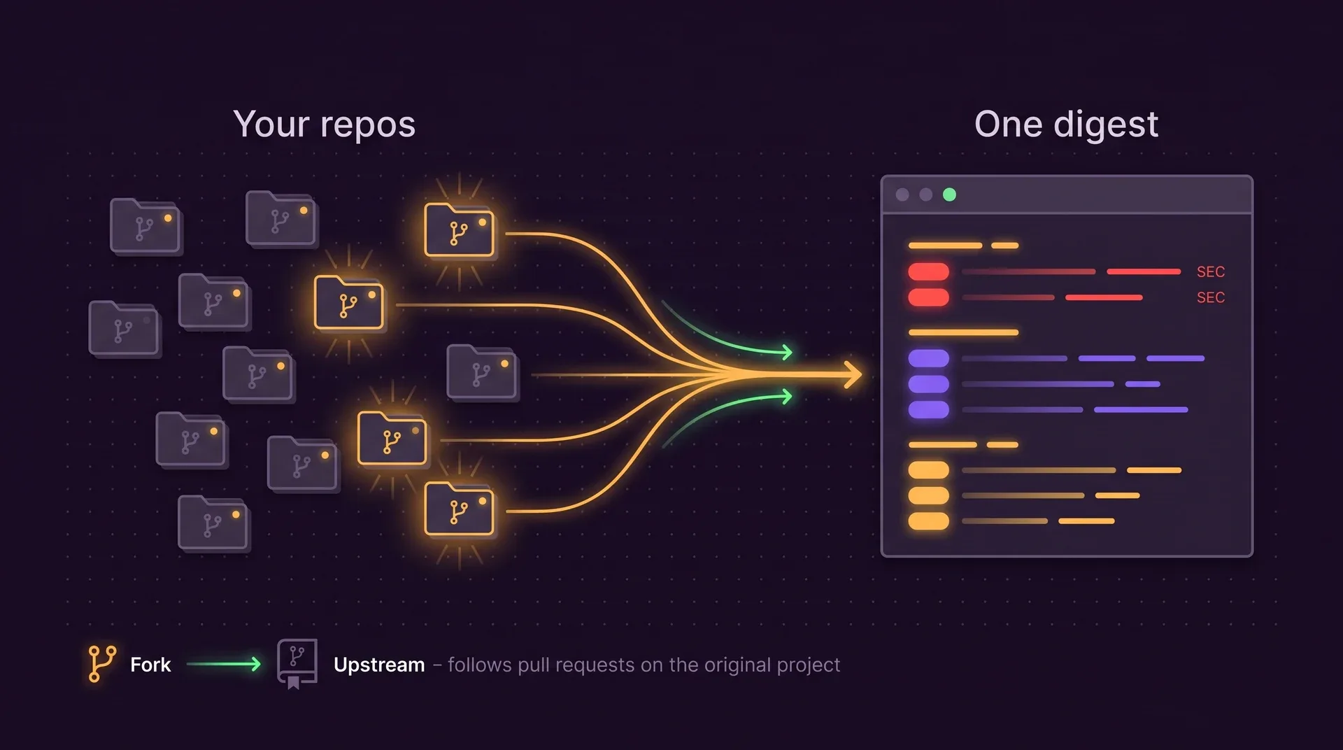 Twelve repository folders, five glowing. Amber lines from the glowing ones converge into one digest list with red SEC alerts at the top, violet pull requests and amber issues. In the corner, a Fork arrow points to Upstream.