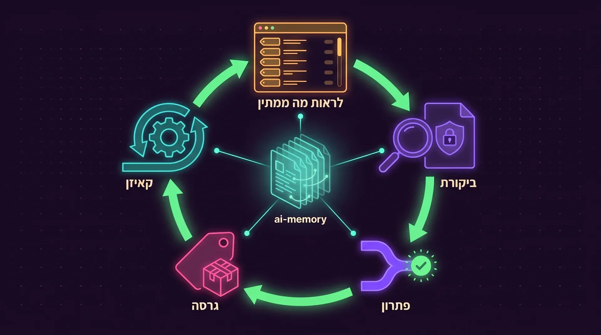 לולאה בכיוון השעון עם חמש תחנות: לראות מה ממתין, ביקורת, פתרון, גרסה וקאיזן, סביב ויקי של ai-memory במרכז שמחובר לכל שלב.