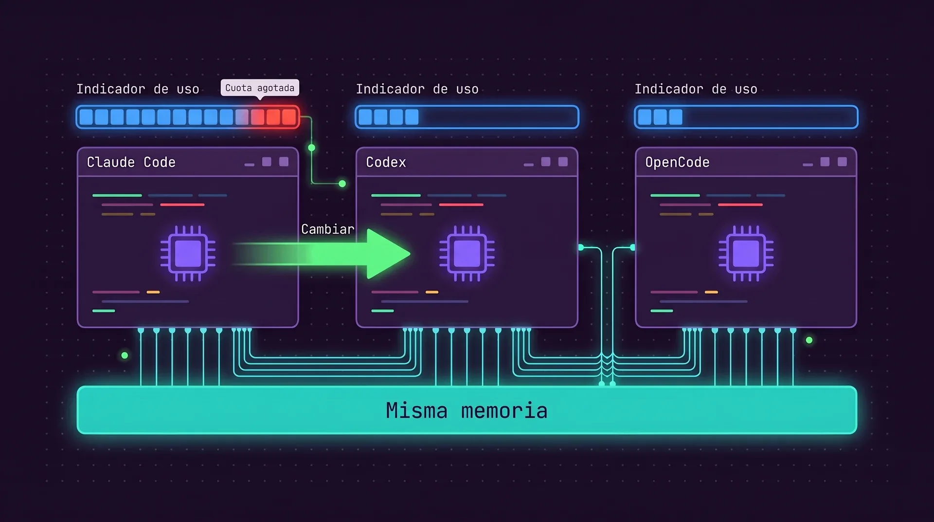Tres terminales: Claude Code, Codex y OpenCode. El indicador de cuota de Claude Code está lleno y en rojo. Una flecha verde con la etiqueta Cambiar lleva el trabajo a Codex. Las tres están sobre una losa con la etiqueta Misma memoria.