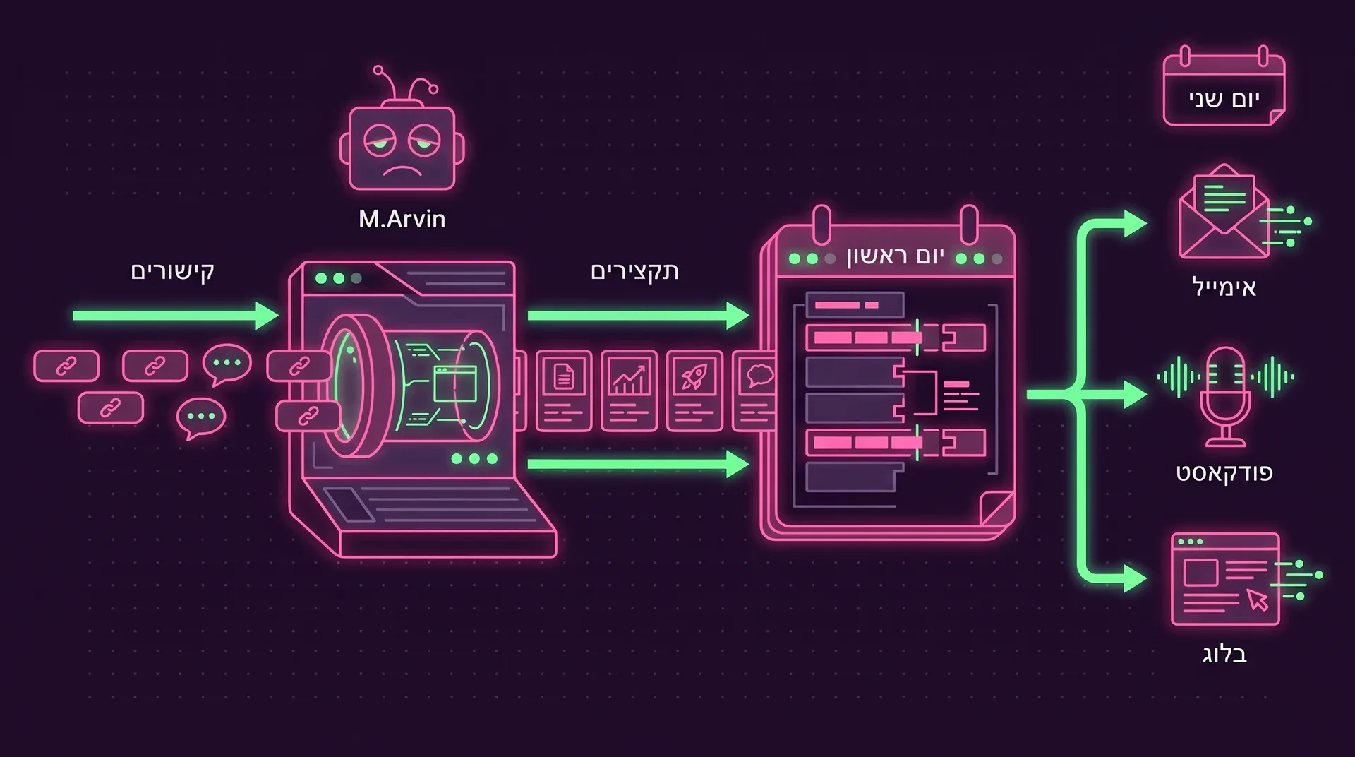 פייפליין של שבוע שלם: קישורים זורמים לעדשה שהופכת אותם לתקצירים עם איורים, תחת עינו של רובוט קודר עם הכיתוב M.Arvin. ביום ראשון המקטעים מורכבים. ביום שני הזרימה מתפצלת לאימייל, לפודקאסט ולבלוג.