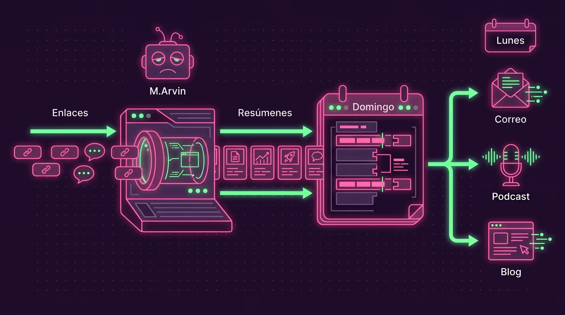 Un pipeline de una semana: los Enlaces entran en una lente que los convierte en Resúmenes con ilustraciones, bajo la mirada de un robot sombrío llamado M.Arvin. El domingo se arman las secciones. El lunes el flujo se reparte entre Correo, Podcast y Blog.