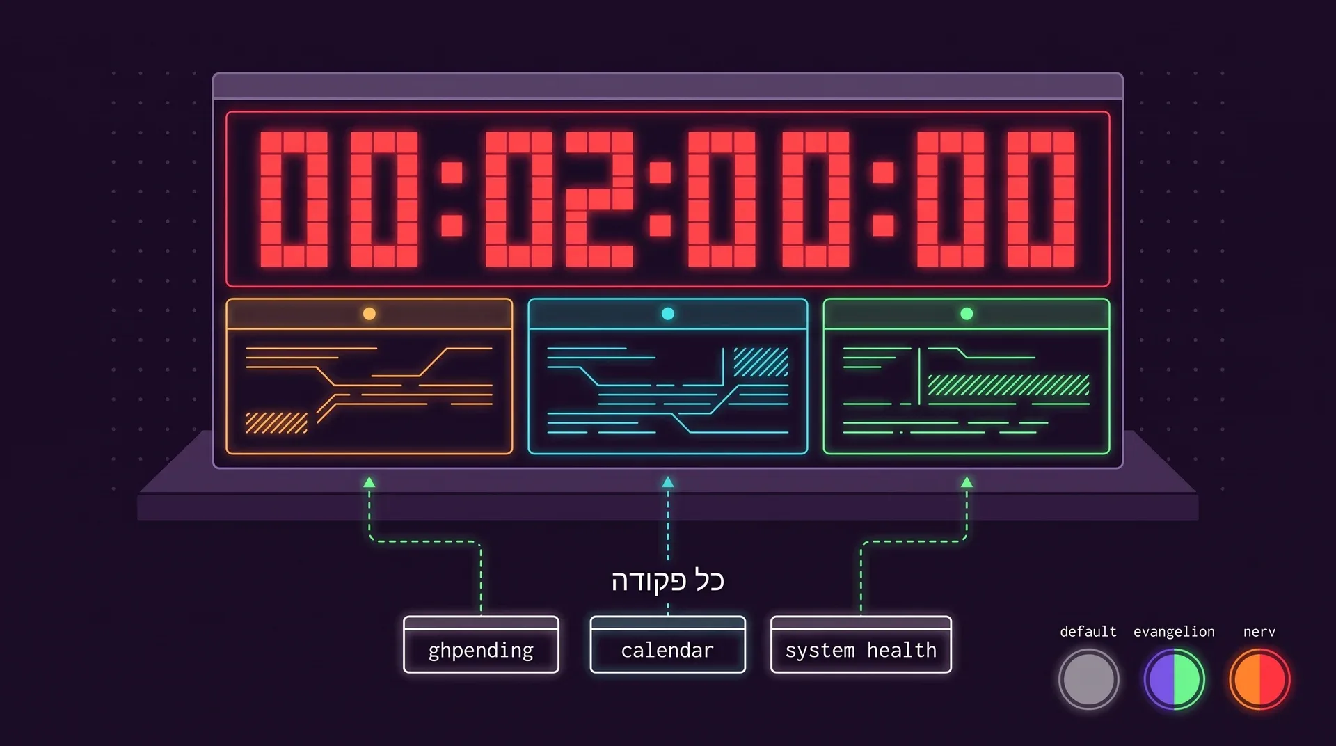 טרמינל עם שעון פיקסלים אדום למעלה ושלוש חלוניות ווידג׳טים מתחתיו, בענבר, בטורקיז ובירוק, כל אחת מוזנת בקו מקווקו מתיבת פקודה: ghpending, יומן ותקינות המערכת. הכיתוב: כל פקודה. שלוש דוגמיות של ערכות נושא: default, evangelion, nerv.