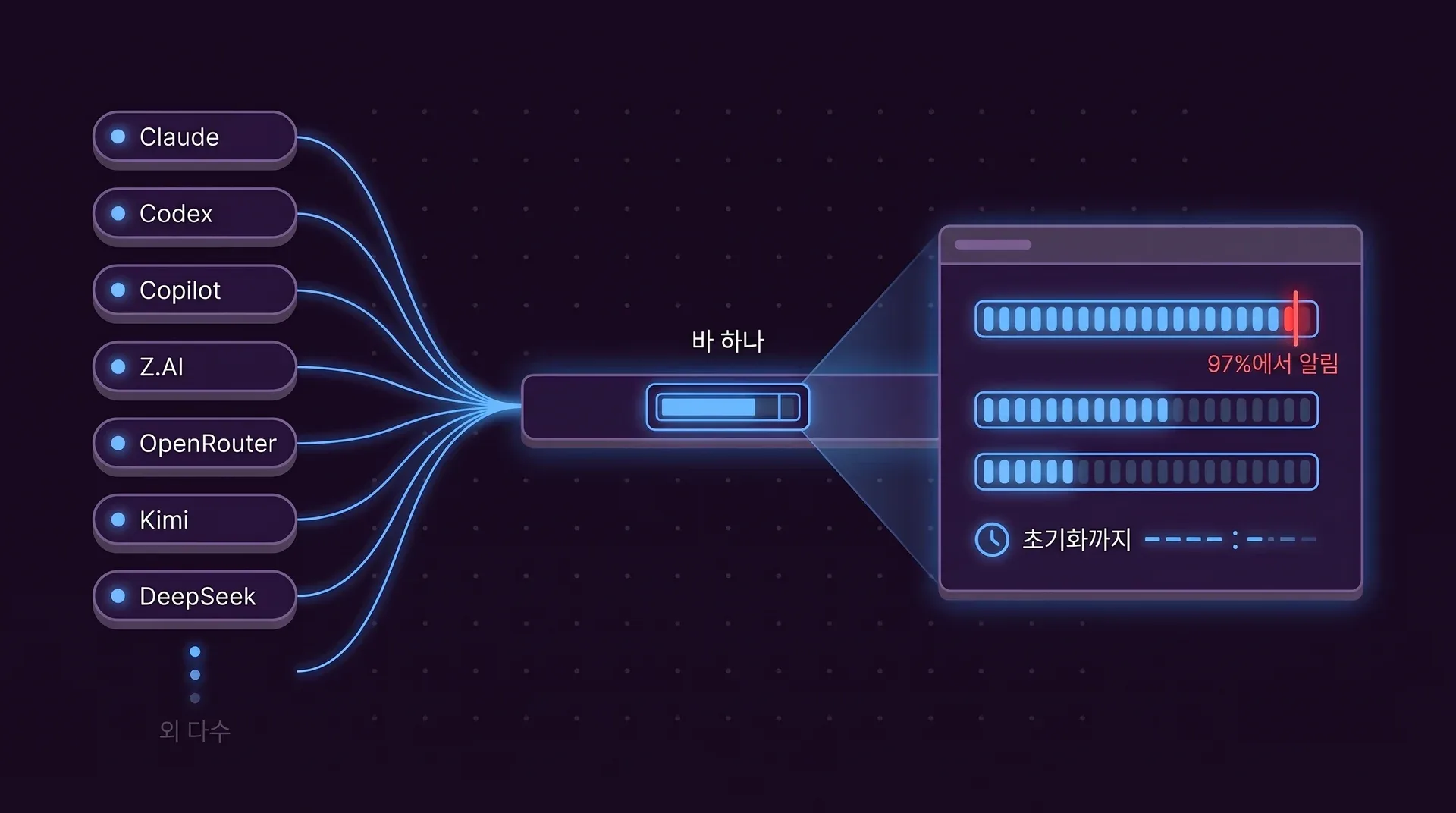 제공업체 칩 일곱 개(Claude, Codex, Copilot, Z.AI, OpenRouter, Kimi, DeepSeek)가 게이지 하나가 있는 바로 이어집니다. 확대된 패널에는 미터 세 개가 있고, 첫 번째는 거의 가득 차서 97%에서 알림이라고 적힌 빨간 표시가 있으며, 초기화까지 시계가 있습니다.