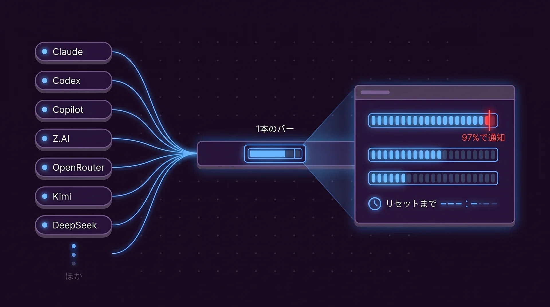 Claude、Codex、Copilot、Z.AI、OpenRouter、Kimi、DeepSeekの7つのプロバイダーのチップが、ゲージ付きの1本のバーにつながっています。拡大したパネルには3つのメーターがあり、1つ目はほぼ満杯で「97%で通知」と書かれた赤い印、そして「リセットまで」の時計。