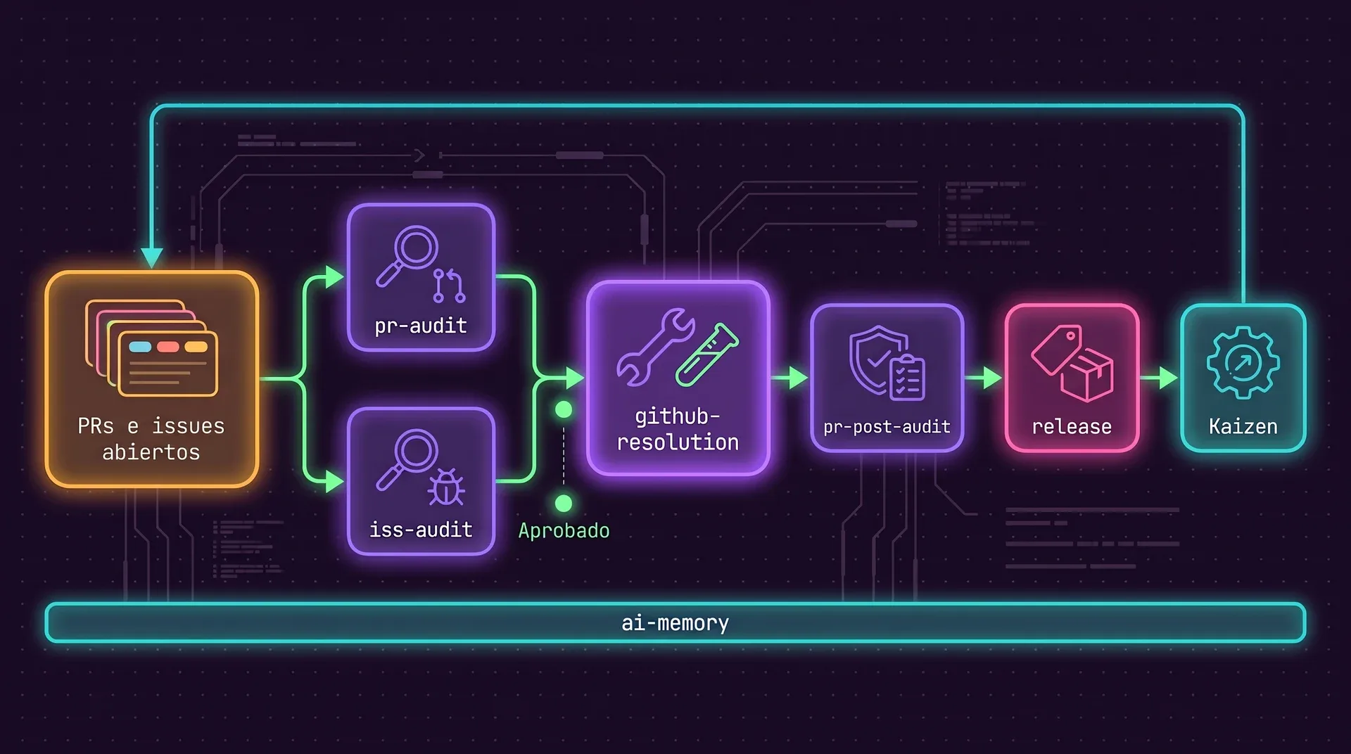 Un pipeline de izquierda a derecha: PRs e issues abiertos se dividen en pr-audit e iss-audit, que se juntan tras un control Aprobado en github-resolution, luego pr-post-audit, luego release y luego Kaizen, con una flecha de Kaizen de vuelta al inicio. Una barra de ai-memory corre por debajo de todo.