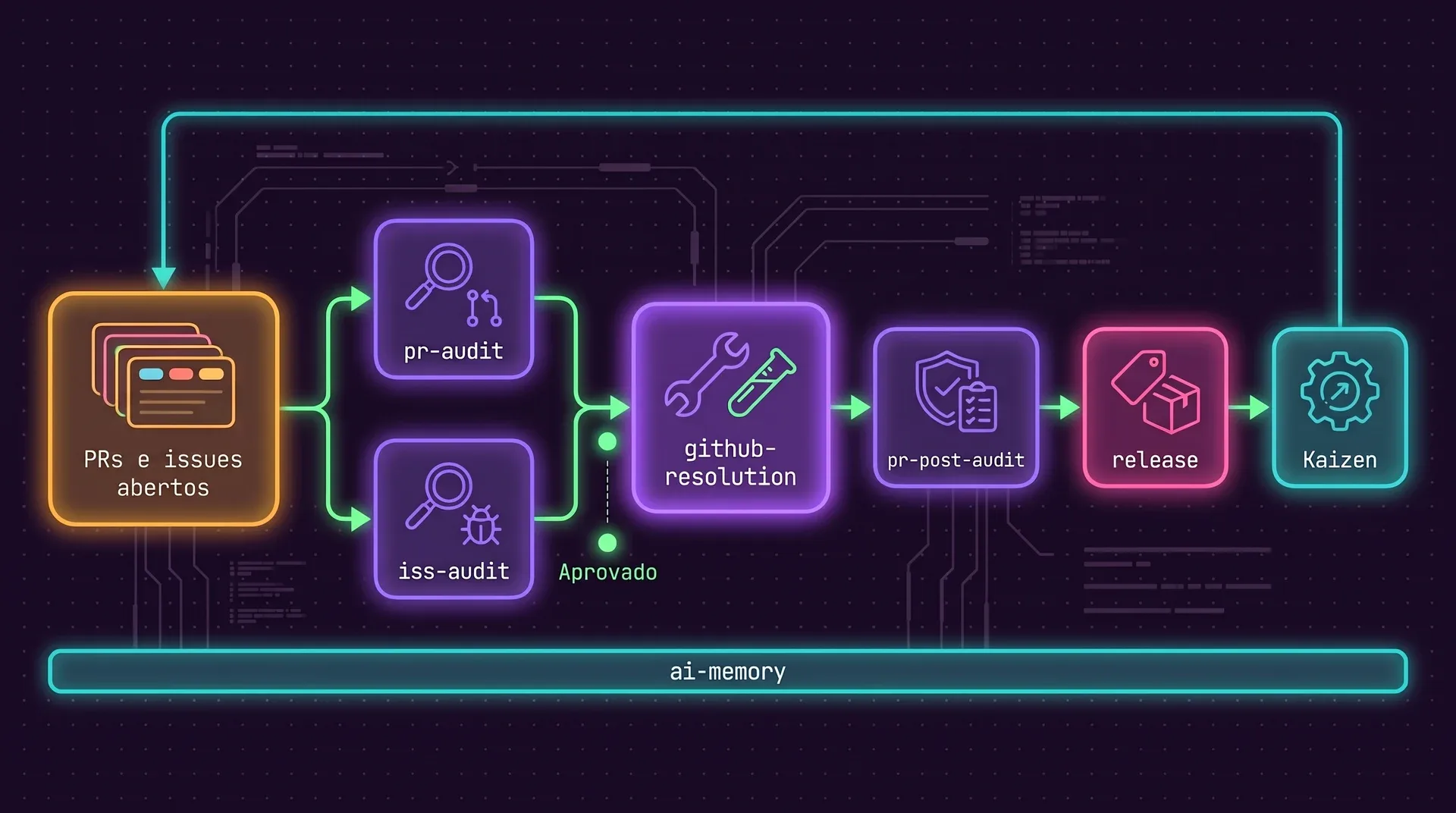Um pipeline da esquerda pra direita: PRs e issues abertos se dividem em pr-audit e iss-audit, que se juntam depois de uma checagem Aprovado no github-resolution, depois pr-post-audit, depois release, depois Kaizen, com uma seta do Kaizen de volta pro início. Uma barra ai-memory corre por baixo de tudo.