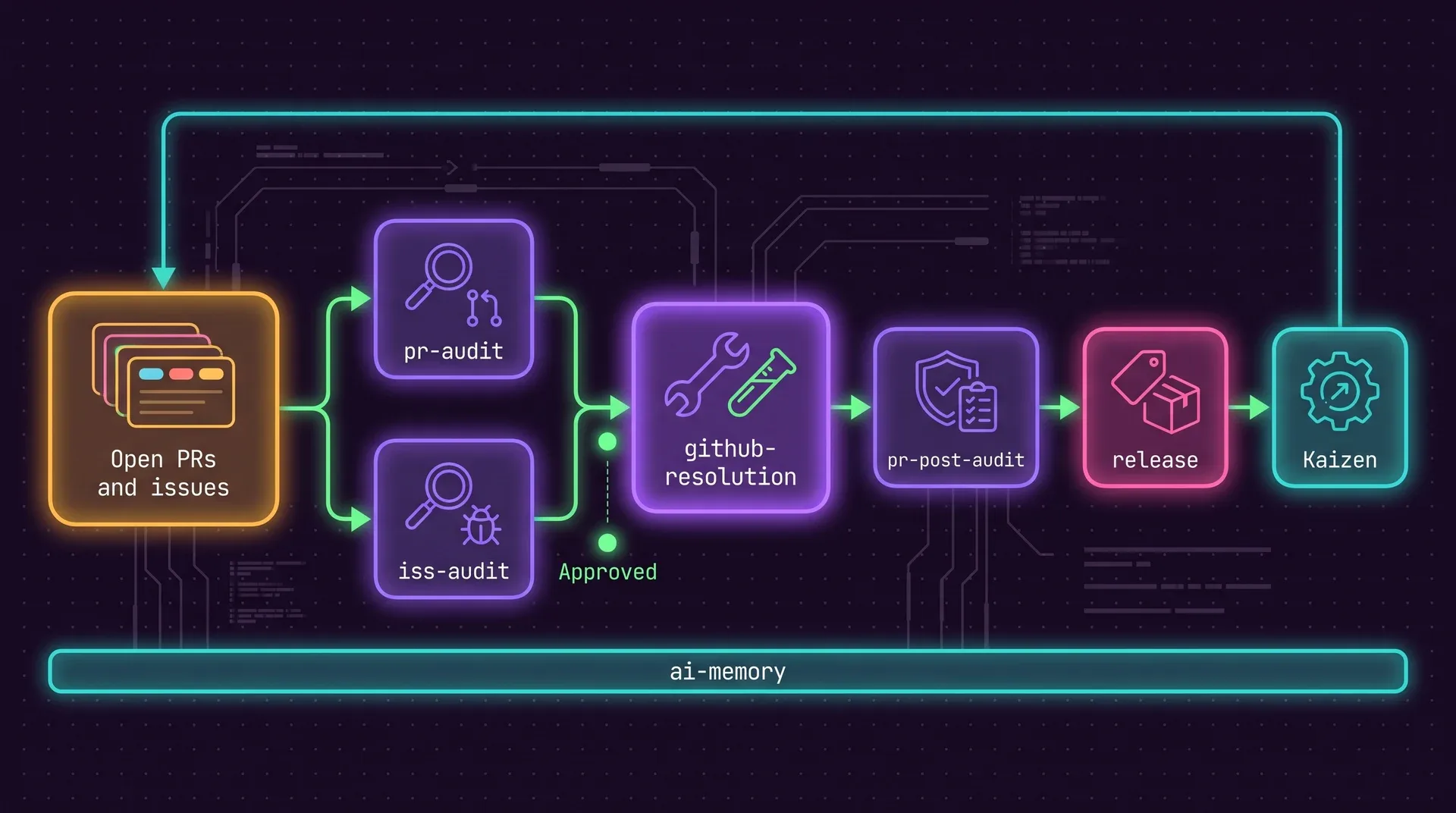 A left to right pipeline: Open PRs and issues split into pr-audit and iss-audit, which merge after an Approved check into github-resolution, then pr-post-audit, then release, then Kaizen, with an arrow from Kaizen back to the start. An ai-memory bar runs under all of it.
