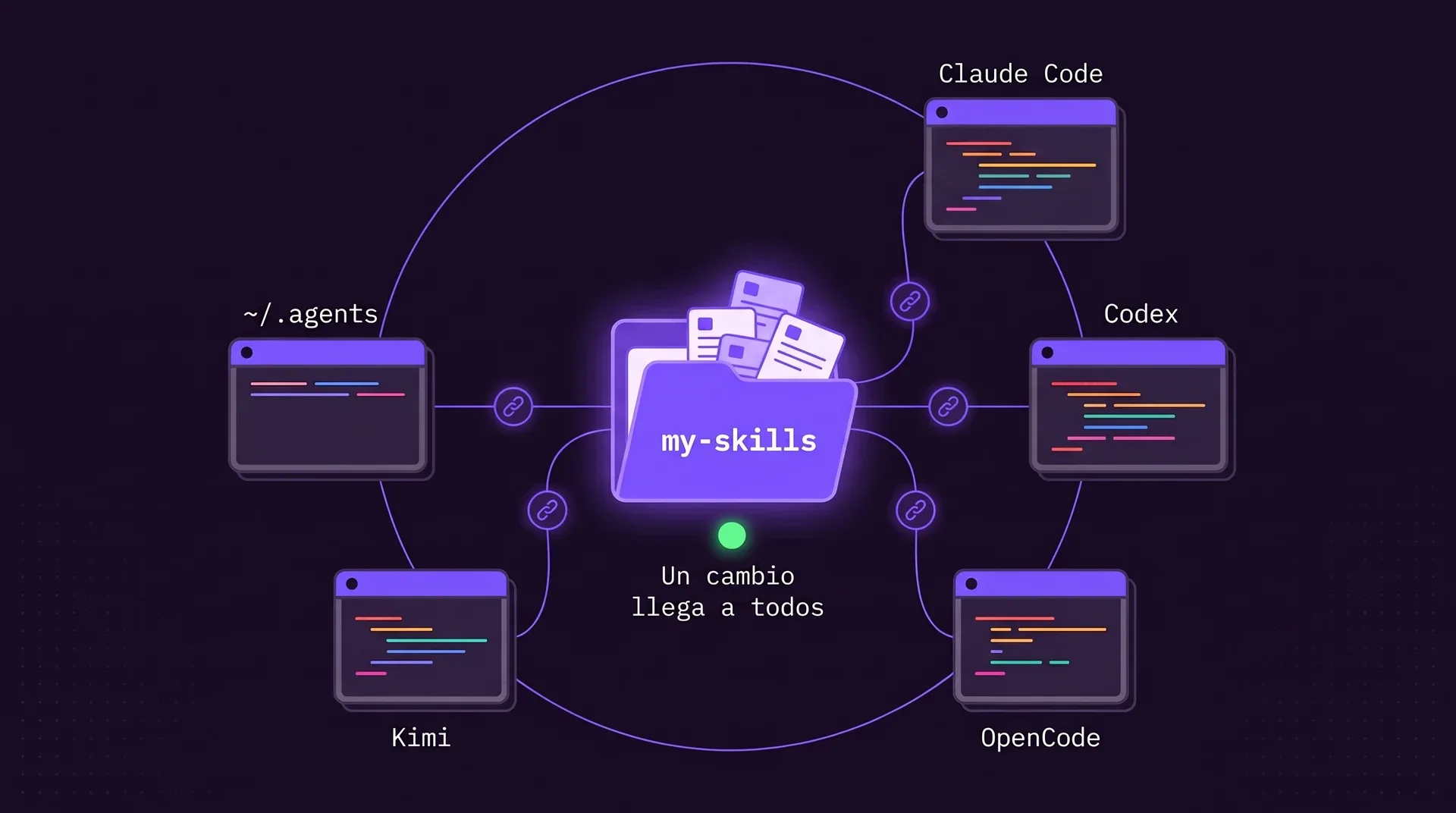 Una carpeta central my-skills unida con símbolos de cadena a cinco carpetas de agentes: Claude Code, Codex, OpenCode, Kimi y ~/.agents. Un cambio llega a todos.