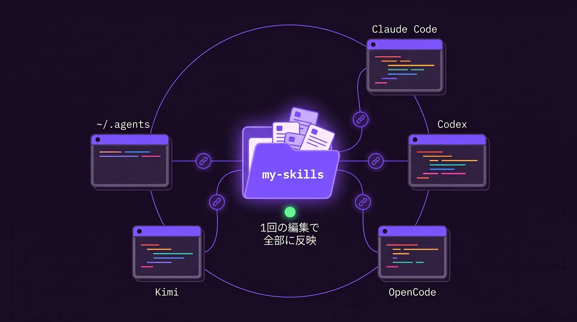 中央のmy-skillsフォルダーが、鎖の記号で5つのエージェントのフォルダーにつながっています。Claude Code、Codex、OpenCode、Kimi、~/.agents。「1回の編集で全部に反映」。